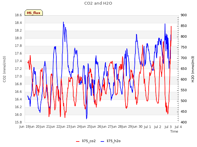 plot of CO2 and H2O