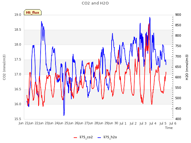 plot of CO2 and H2O