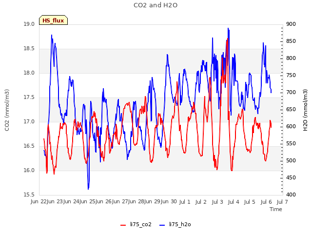 plot of CO2 and H2O