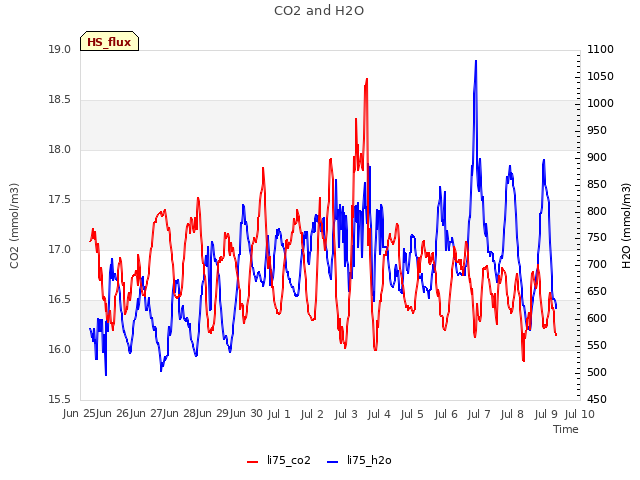 plot of CO2 and H2O