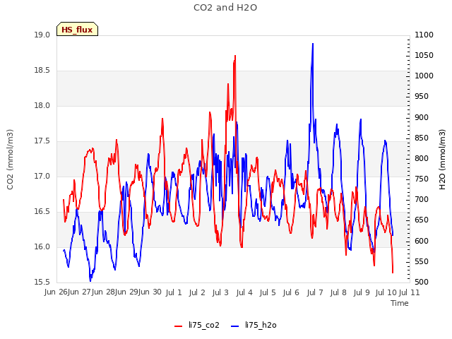 plot of CO2 and H2O