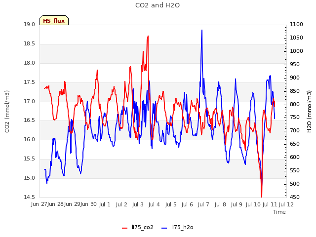 plot of CO2 and H2O