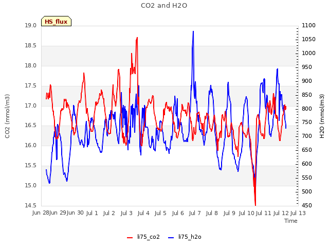 plot of CO2 and H2O