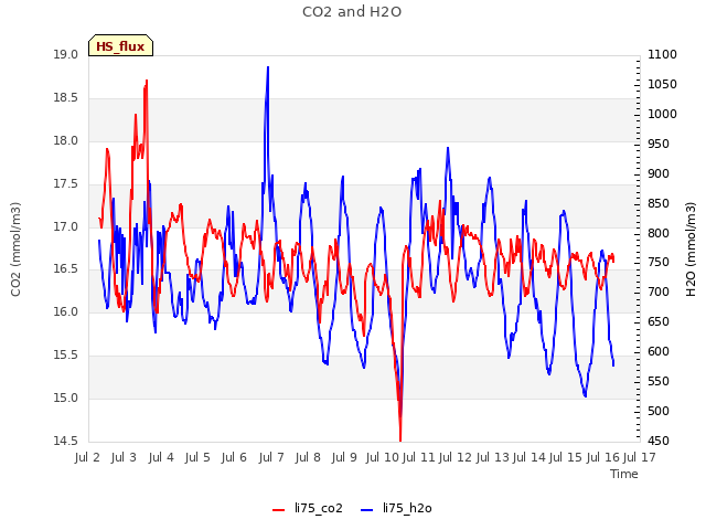 plot of CO2 and H2O