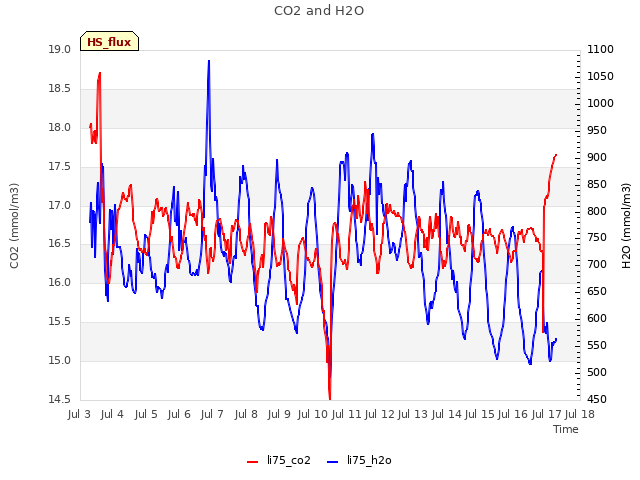 plot of CO2 and H2O