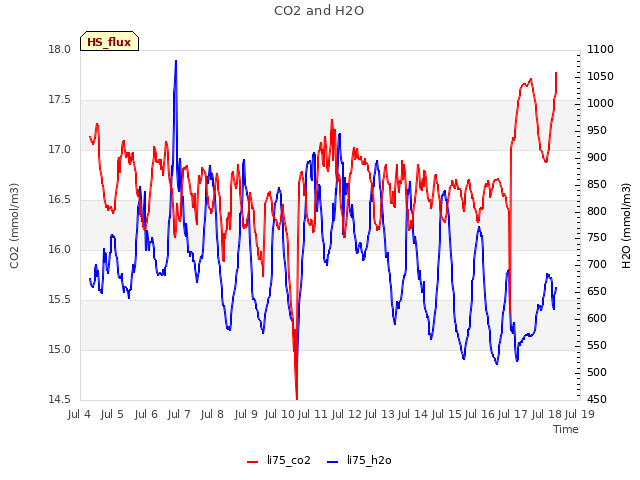 plot of CO2 and H2O