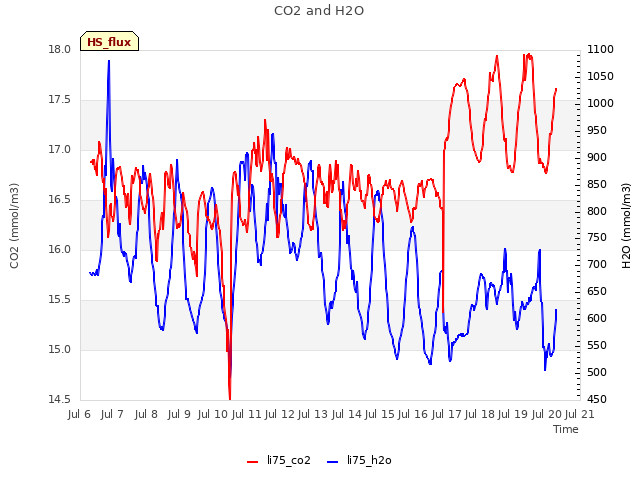 plot of CO2 and H2O