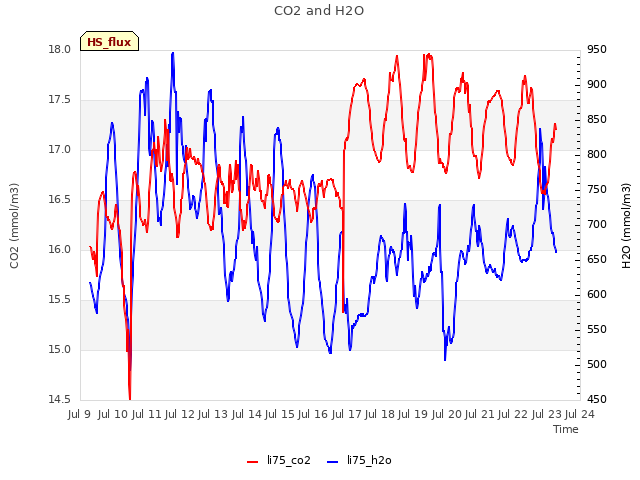 plot of CO2 and H2O