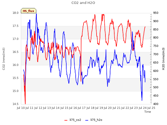 plot of CO2 and H2O