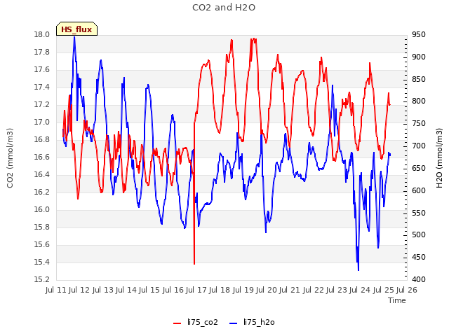 plot of CO2 and H2O