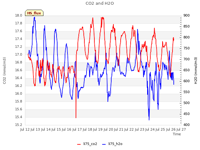 plot of CO2 and H2O