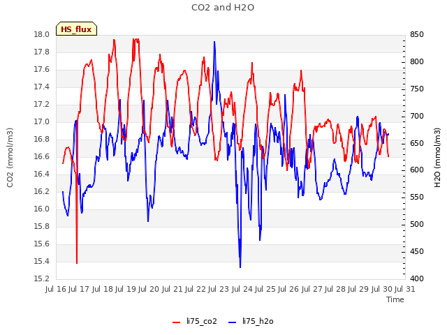 plot of CO2 and H2O