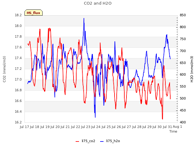 plot of CO2 and H2O