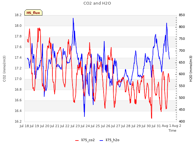 plot of CO2 and H2O