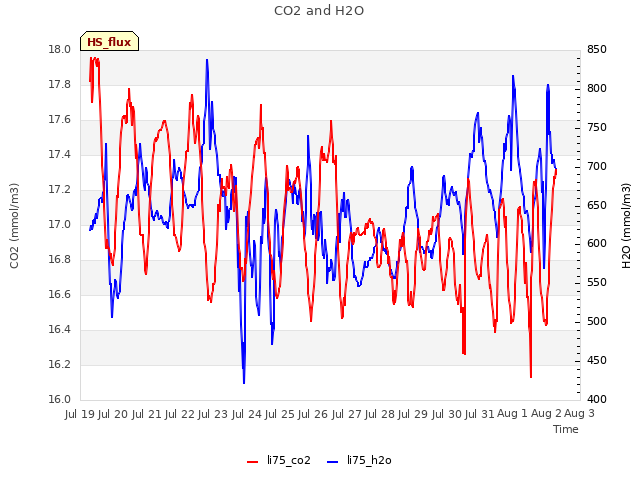 plot of CO2 and H2O