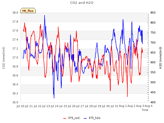 plot of CO2 and H2O