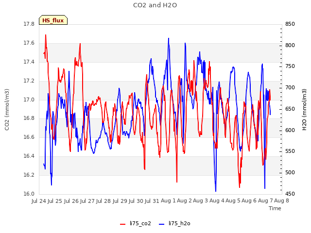 plot of CO2 and H2O