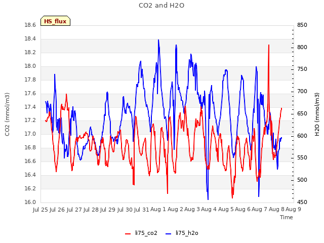 plot of CO2 and H2O