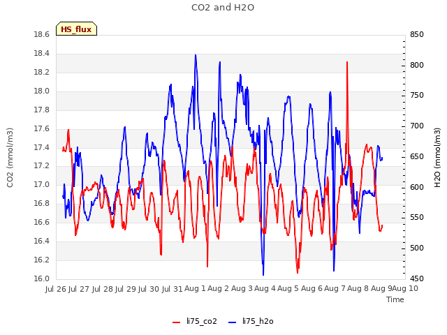 plot of CO2 and H2O