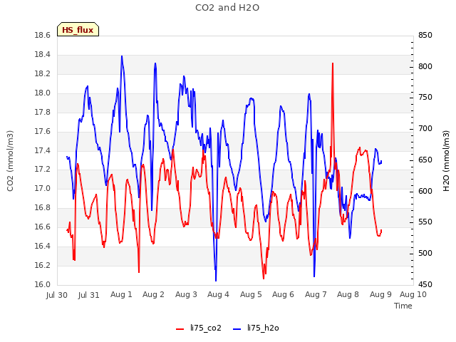 plot of CO2 and H2O