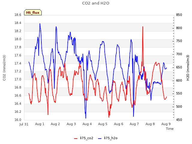 plot of CO2 and H2O