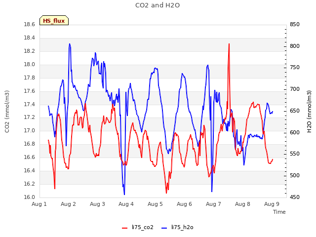 plot of CO2 and H2O