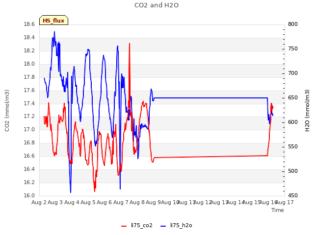 plot of CO2 and H2O