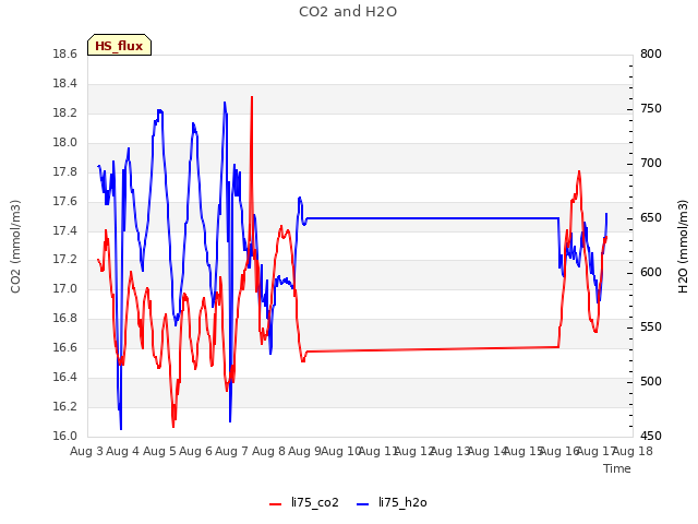 plot of CO2 and H2O