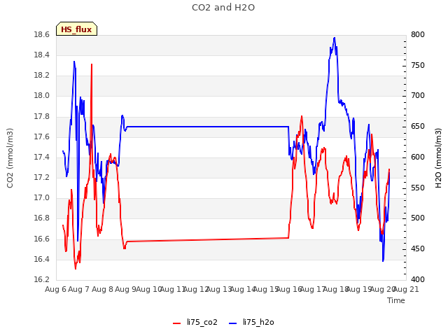 plot of CO2 and H2O