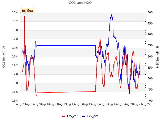 plot of CO2 and H2O