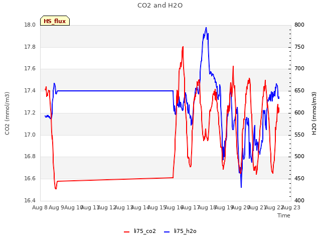 plot of CO2 and H2O