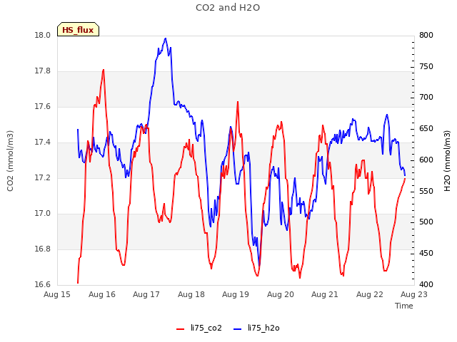 plot of CO2 and H2O