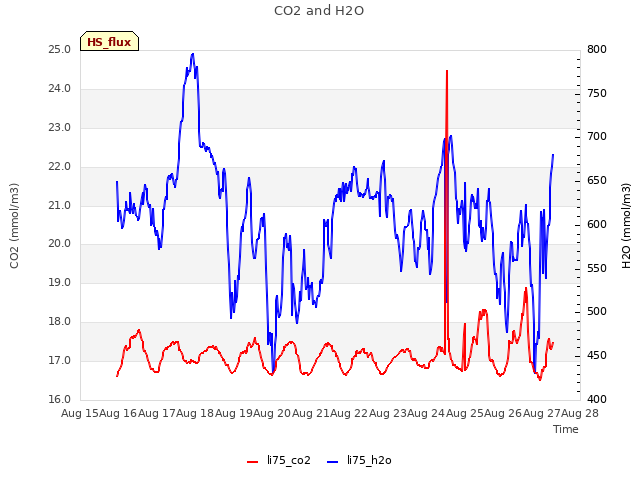 plot of CO2 and H2O