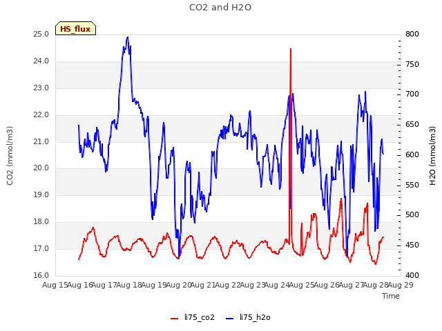 plot of CO2 and H2O