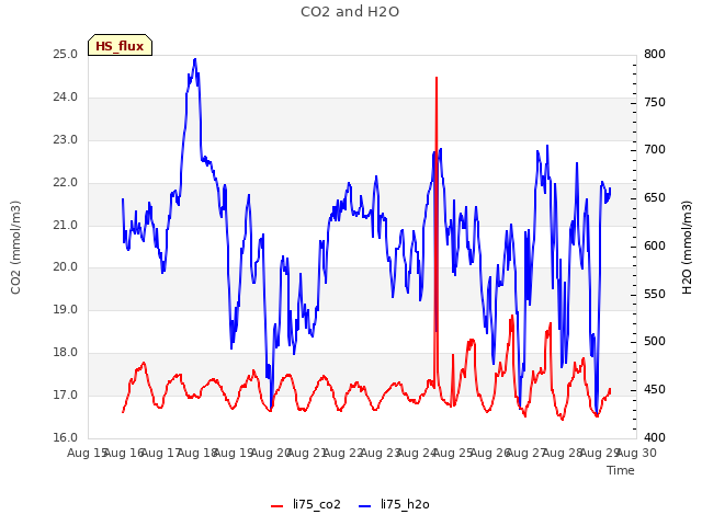 plot of CO2 and H2O