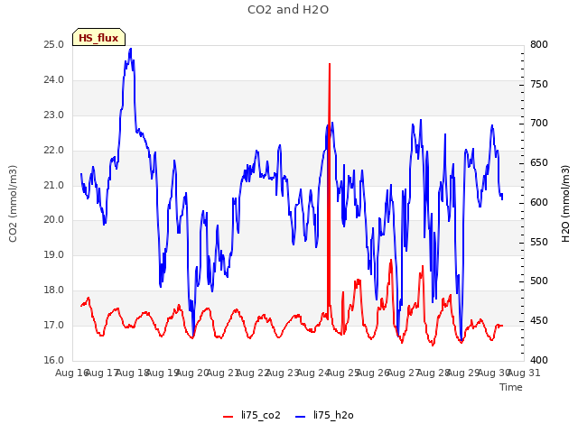 plot of CO2 and H2O