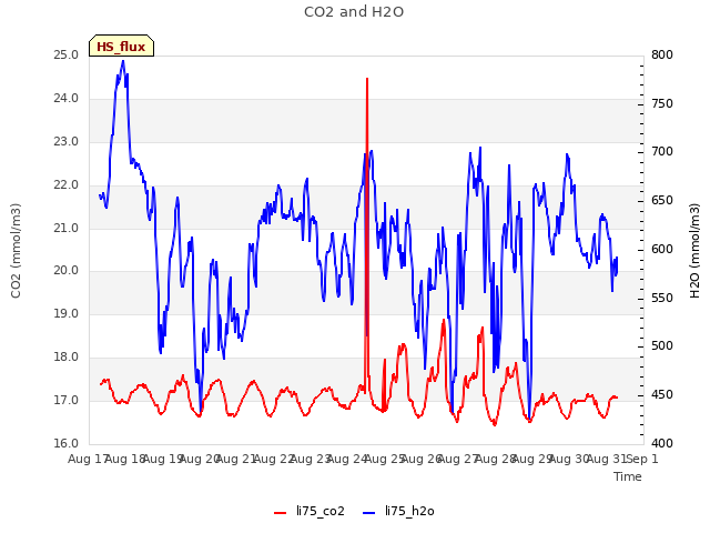 plot of CO2 and H2O