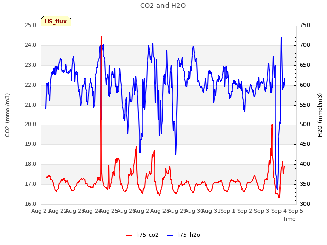plot of CO2 and H2O