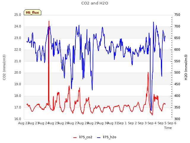 plot of CO2 and H2O