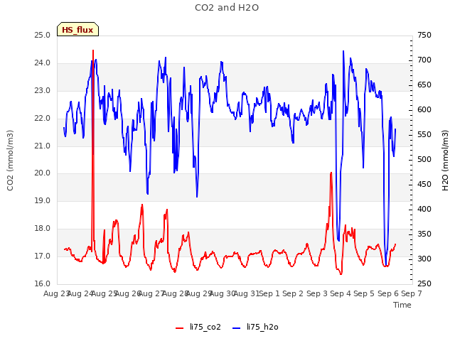 plot of CO2 and H2O