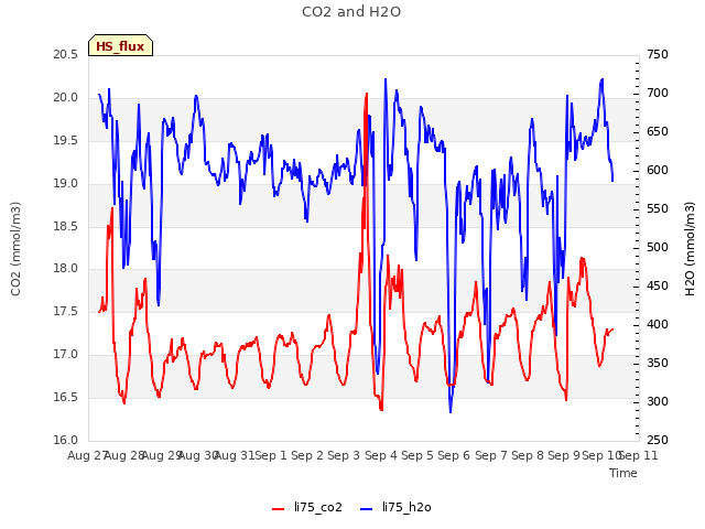 plot of CO2 and H2O