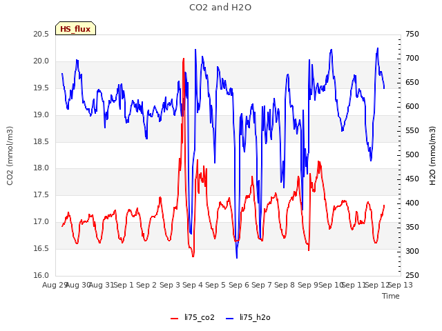 plot of CO2 and H2O