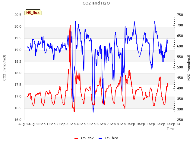 plot of CO2 and H2O