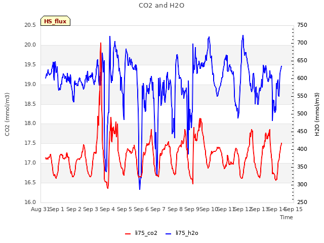 plot of CO2 and H2O