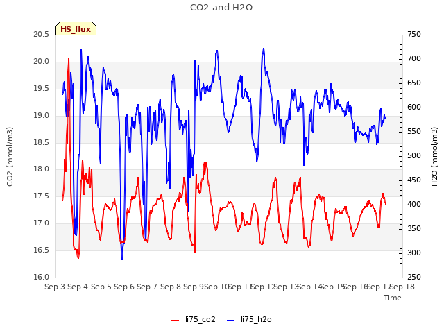 plot of CO2 and H2O