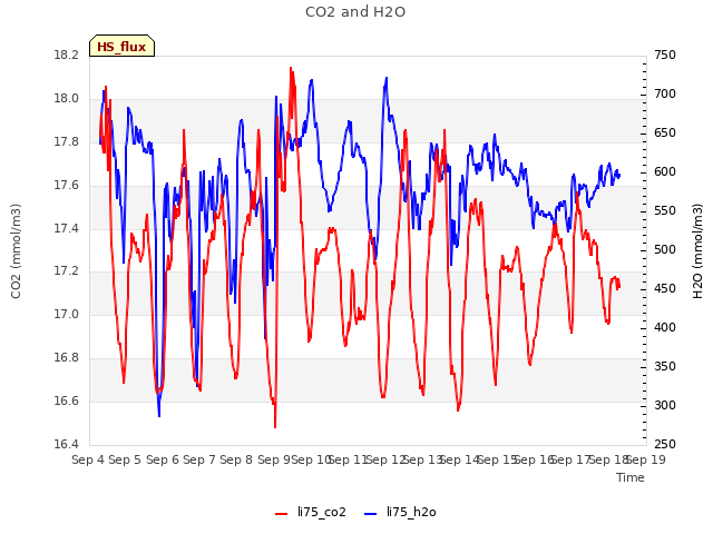 plot of CO2 and H2O
