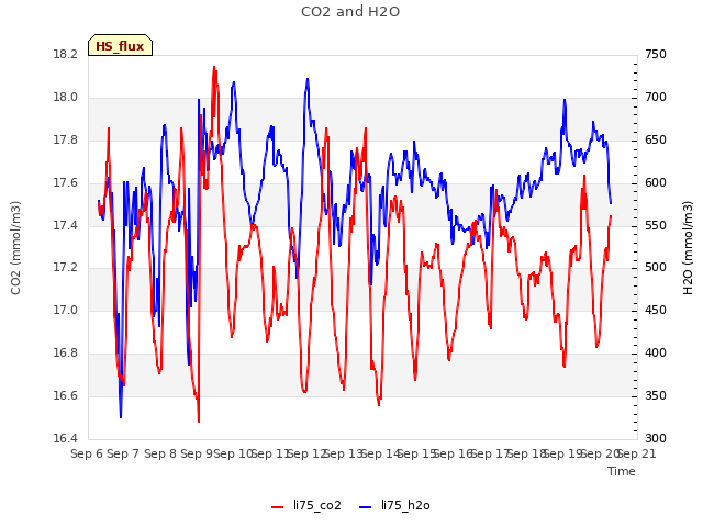 plot of CO2 and H2O