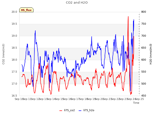 plot of CO2 and H2O