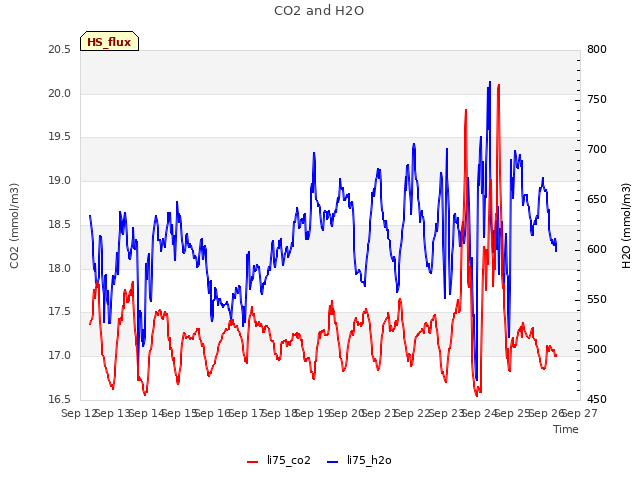 plot of CO2 and H2O