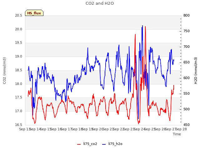 plot of CO2 and H2O